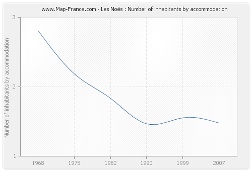 Les Noës : Number of inhabitants by accommodation